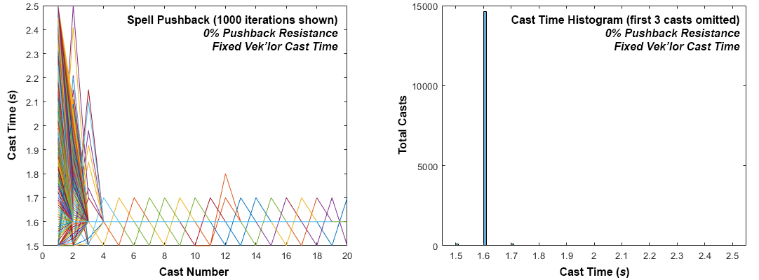0% pushback cast times.