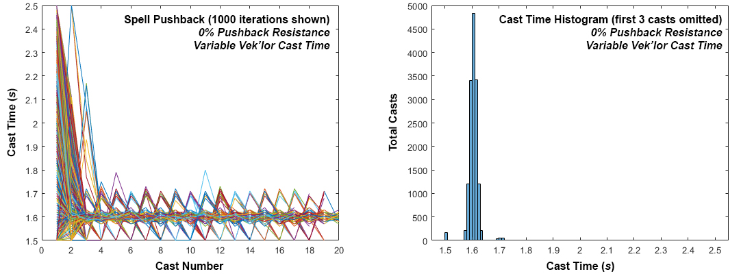 0% pushback cast times, with variable Veklor casts.