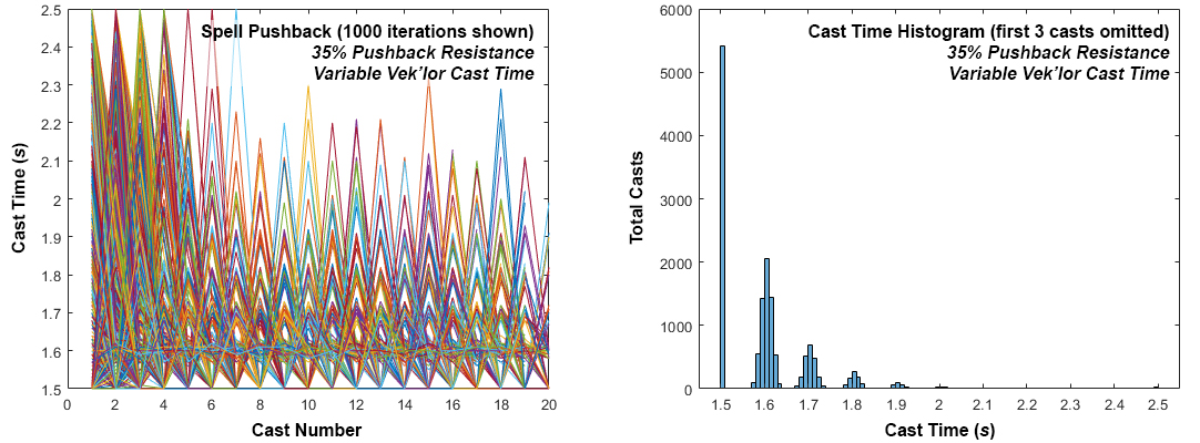 35% pushback cast times, with variable Veklor casts.