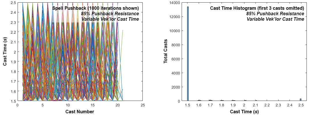 85% pushback cast times, with variable Veklor casts.
