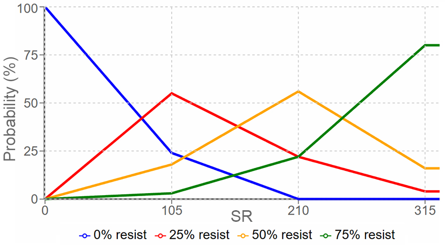 Graph of Partial Resist Probabilities.